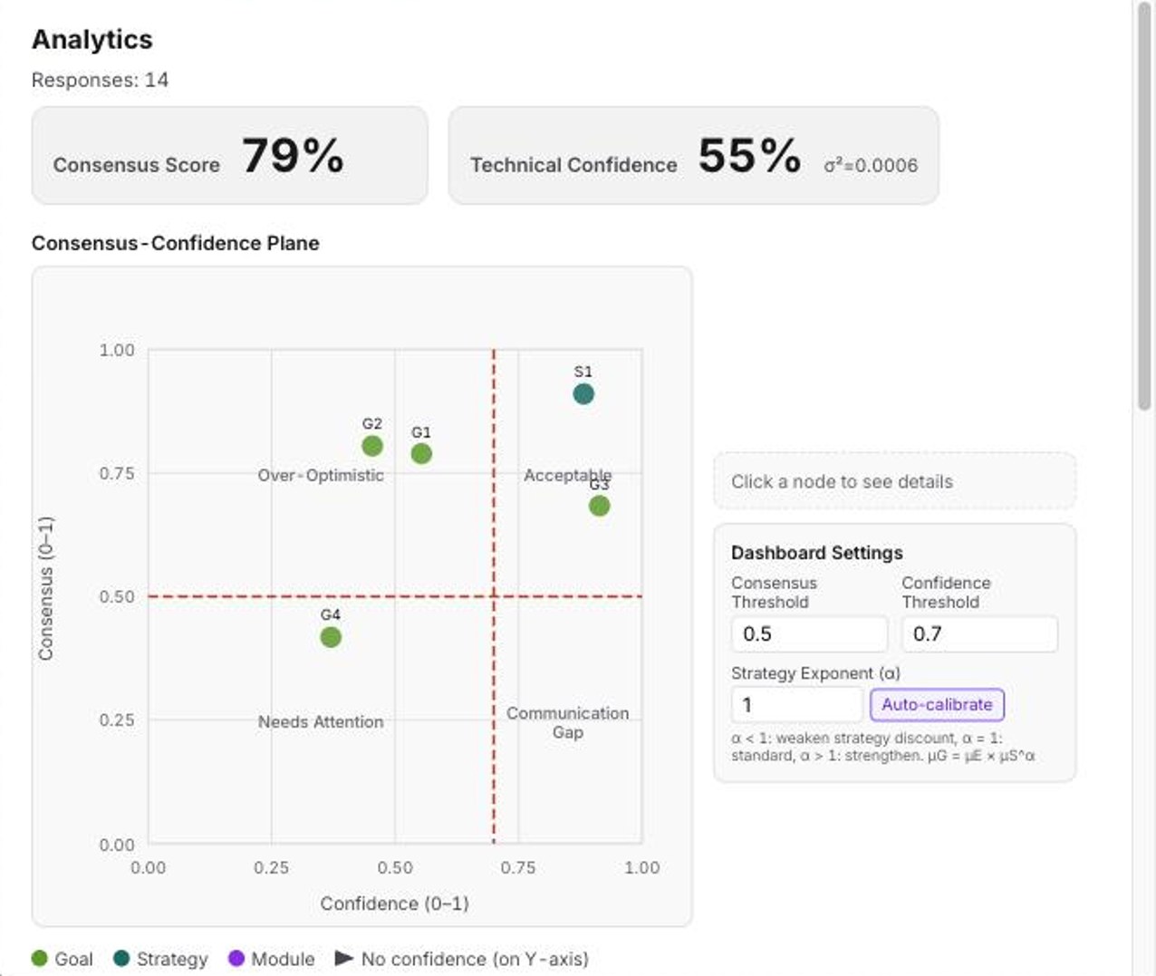 The consensus-confidence scatter plot